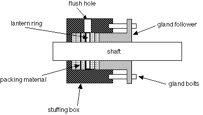 parts of a stuffing box